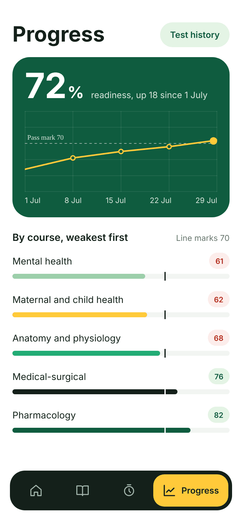 Progress screen with readiness rising to 72% and courses listed weakest first against the pass mark